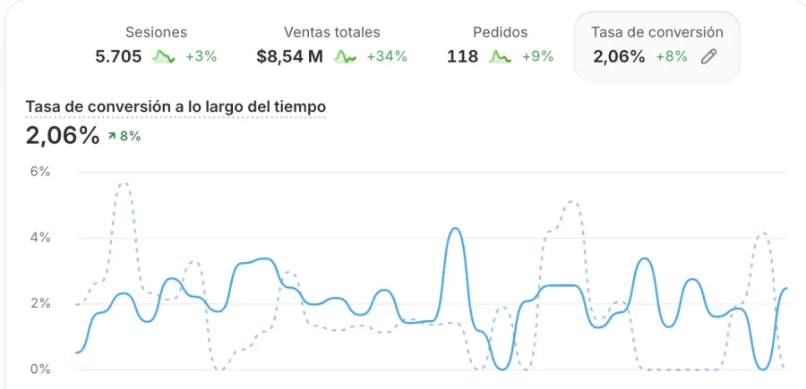 Resultado visual de dropshipper usando Winner Drop
