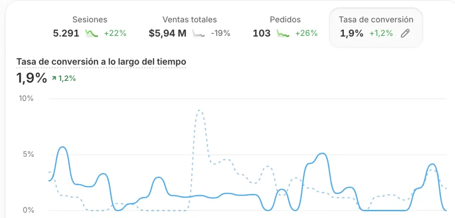 Resultado visual de dropshipper usando Winner Drop