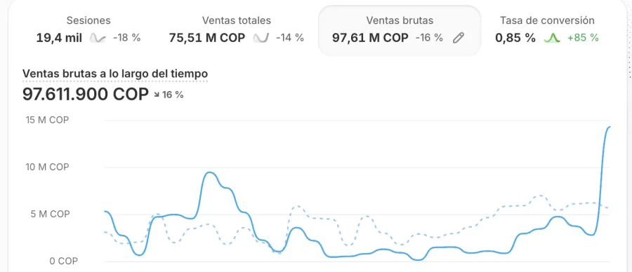 Resultado visual de dropshipper usando Winner Drop