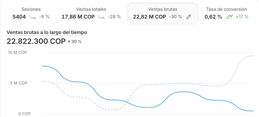 Resultado visual de dropshipper usando Winner Drop