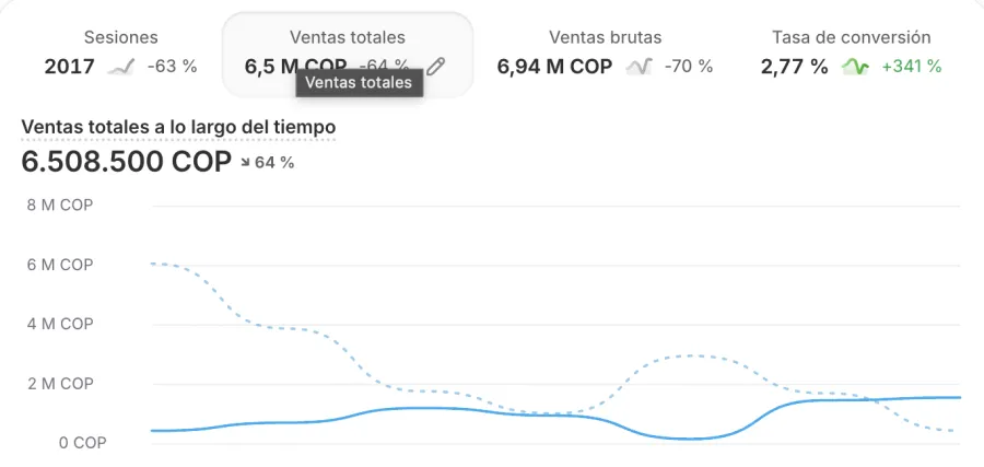 Resultado visual de dropshipper usando Winner Drop